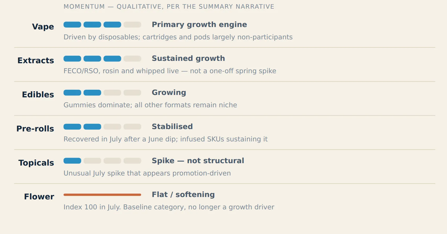 Ohio cannabis category momentum in Q2 2026: vape the primary growth engine, extracts sustained, edibles growing, pre-rolls stabilized, topicals spiking, flower flat