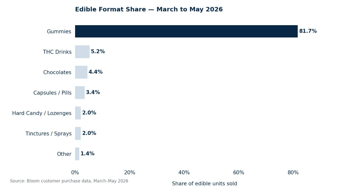 Bar chart of edible format share at Bloom, March to May 2026: gummies 81.7%, THC drinks 5.2%, chocolates 4.4%, capsules 3.4%