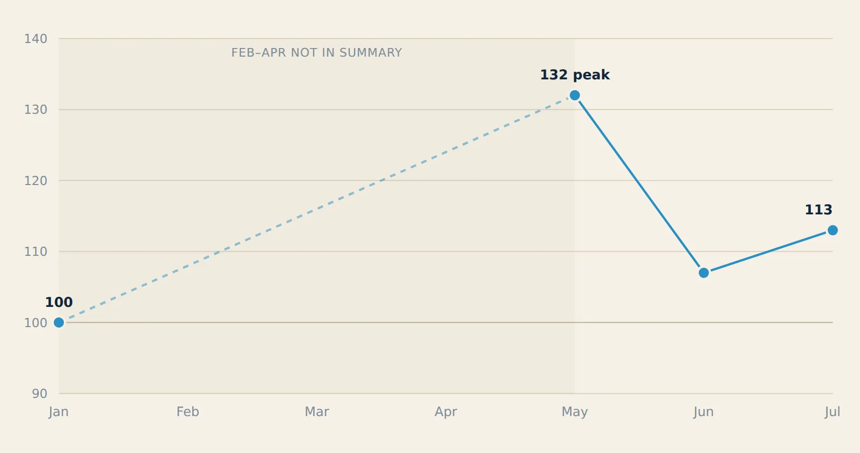 Line chart of Ohio cannabis unit demand from January to July 2026, peaking at 132 in May and settling at 113 in July
