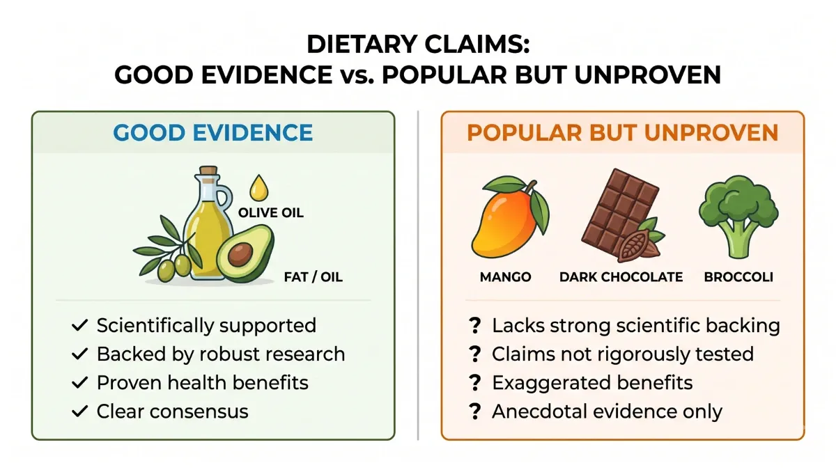 Infographic comparing dietary claims: good evidence for fats like olive oil and avocado versus popular but unproven claims about mango, dark chocolate and broccoli