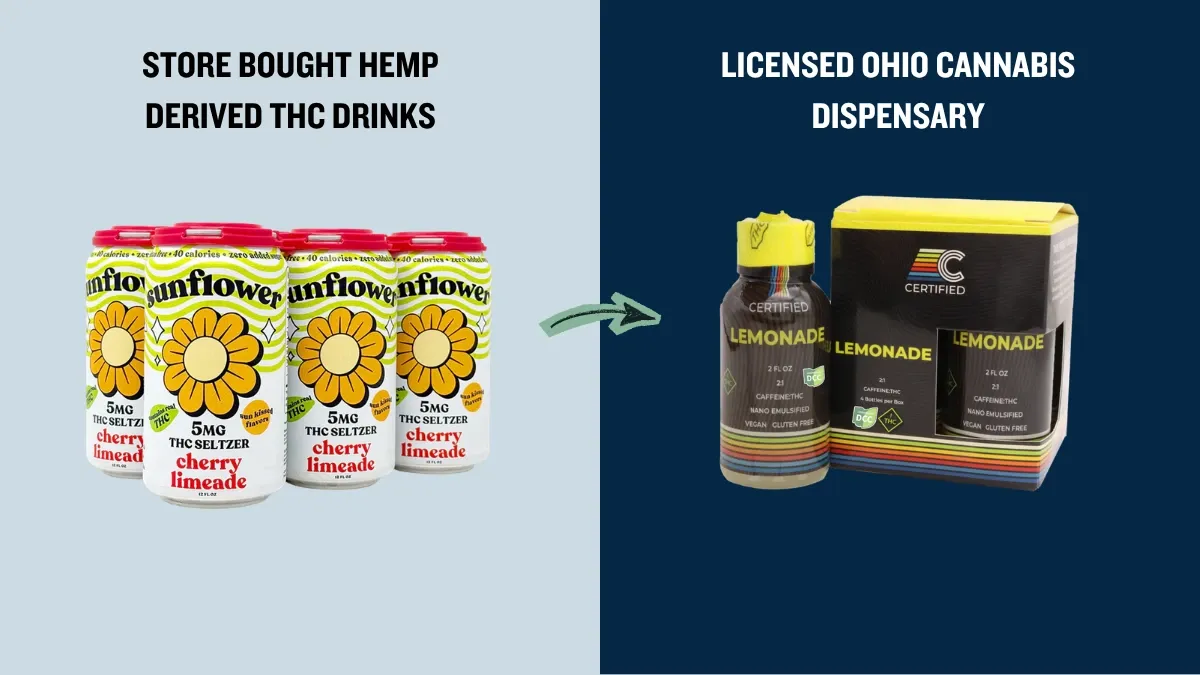 Comparison graphic: store-bought hemp-derived THC drinks on the left, THC drinks sold at a licensed Ohio cannabis dispensary on the right