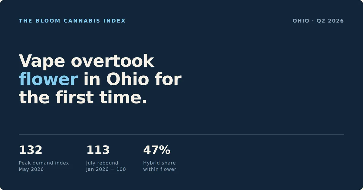 Bloom Cannabis Index Ohio Q2 2026 report cover: vape overtook flower in Ohio for the first time