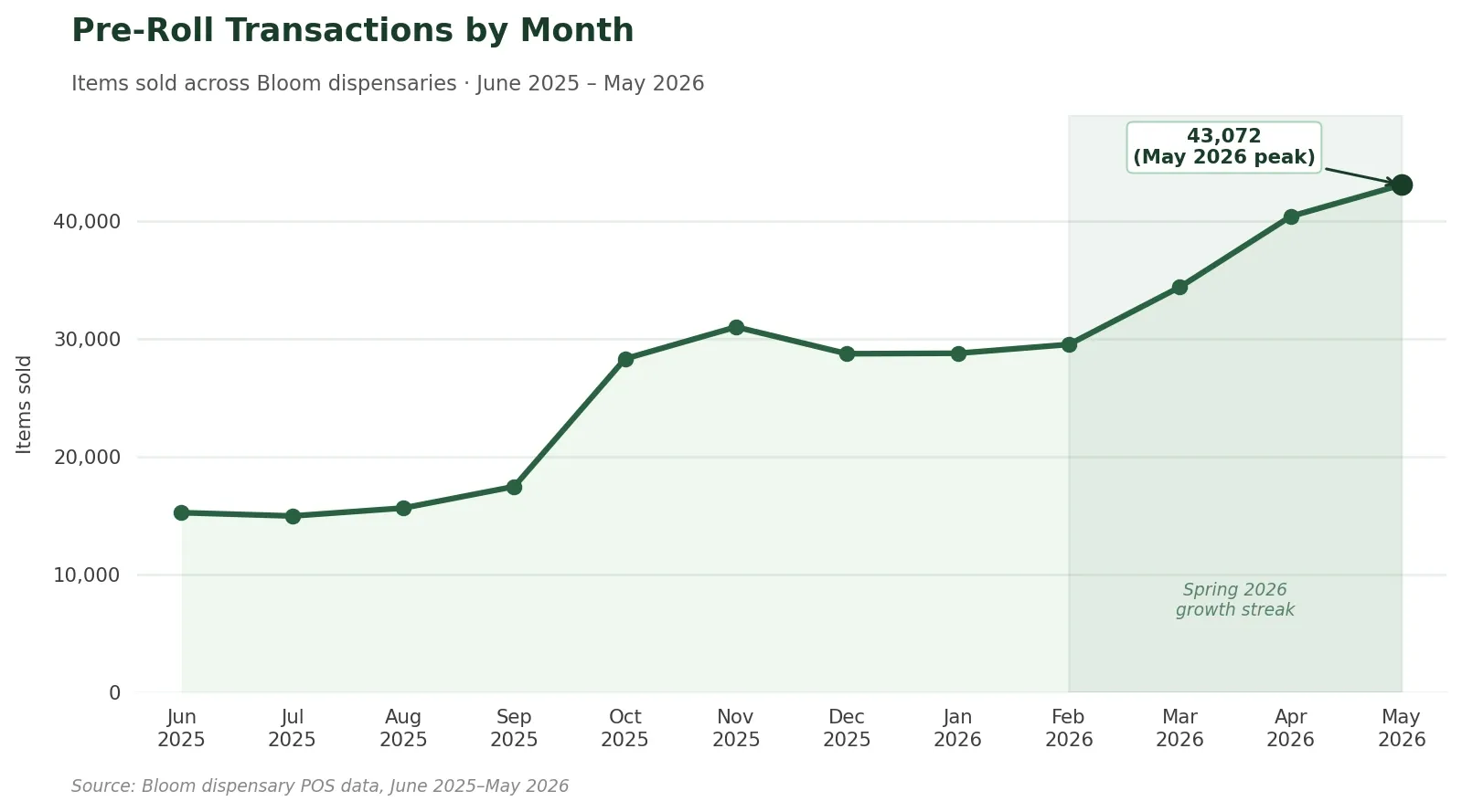 Line chart of monthly pre-roll transactions at Bloom dispensaries from June 2025 to May 2026, climbing to a peak in May 2026