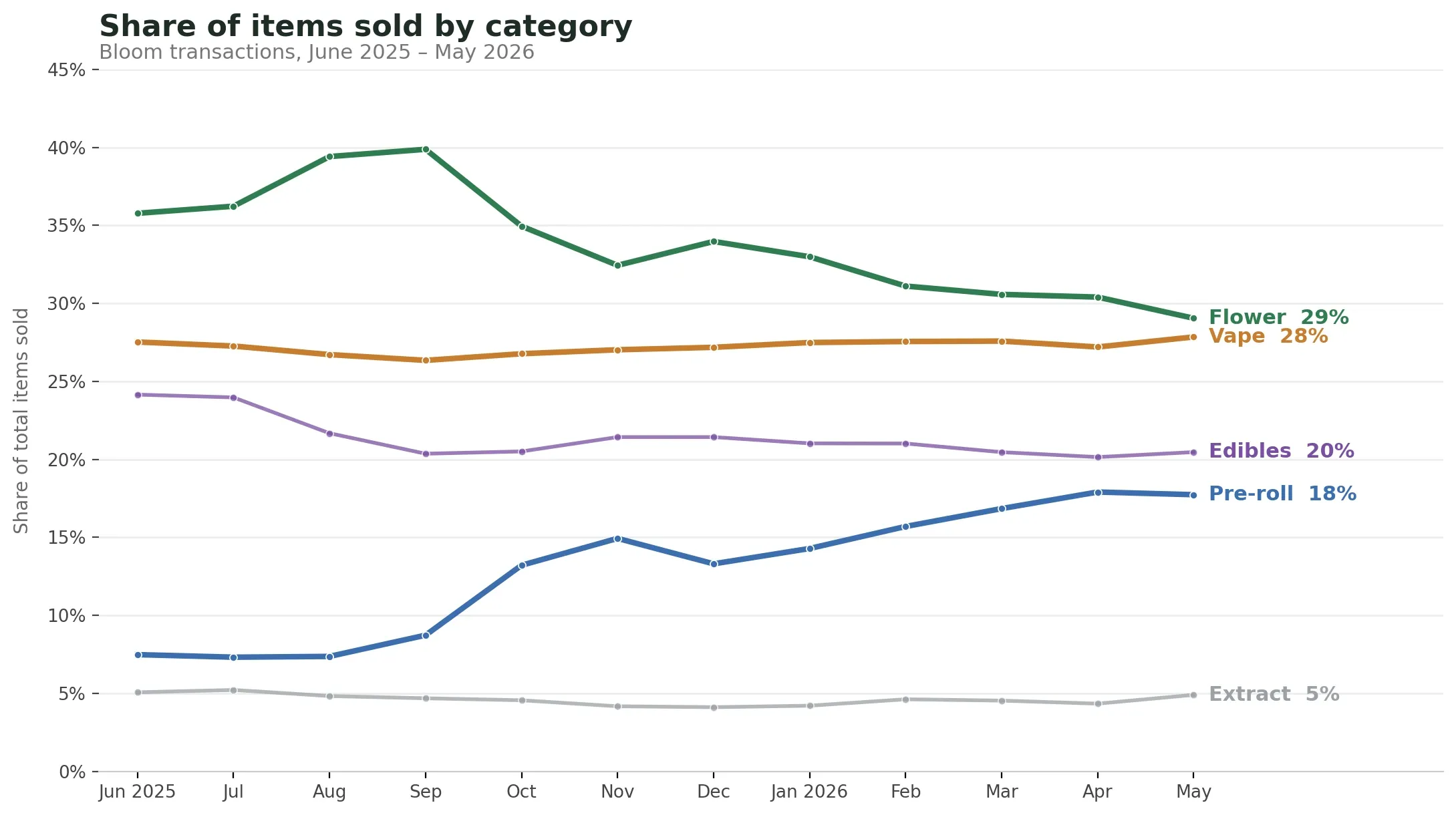Line chart of share of items sold by cannabis category at Bloom, June 2025 to May 2026, with flower trending down as vapes and pre-rolls rise