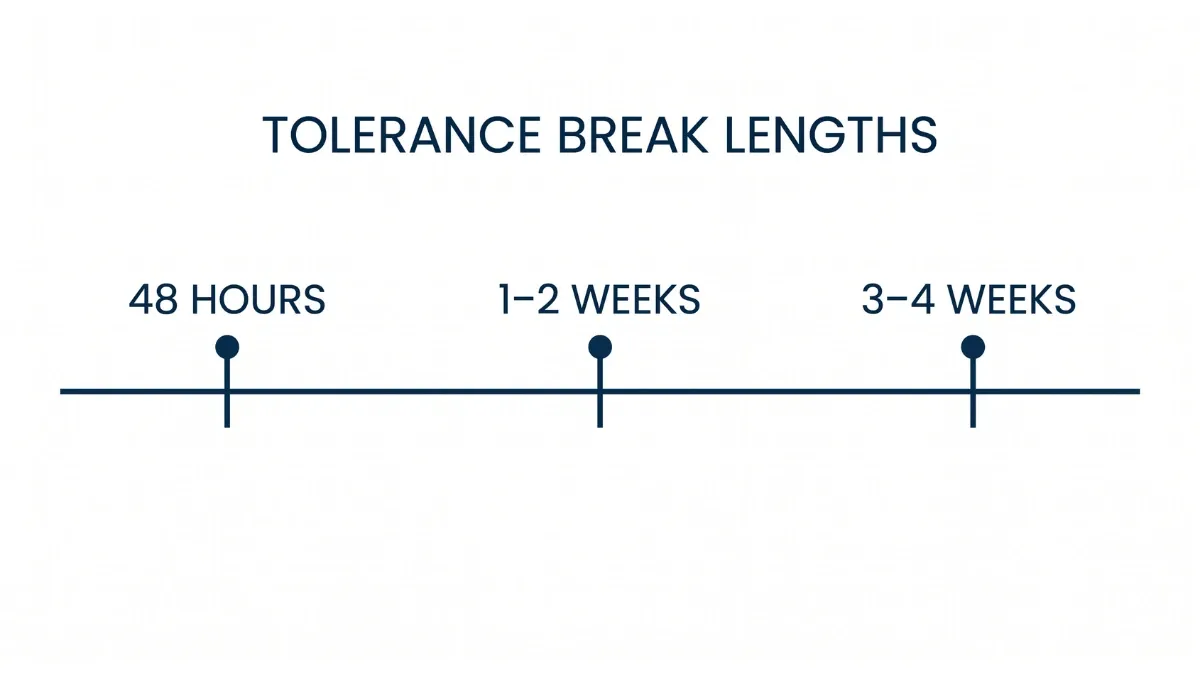 Timeline graphic of tolerance break lengths: 48 hours, 1-2 weeks and 3-4 weeks