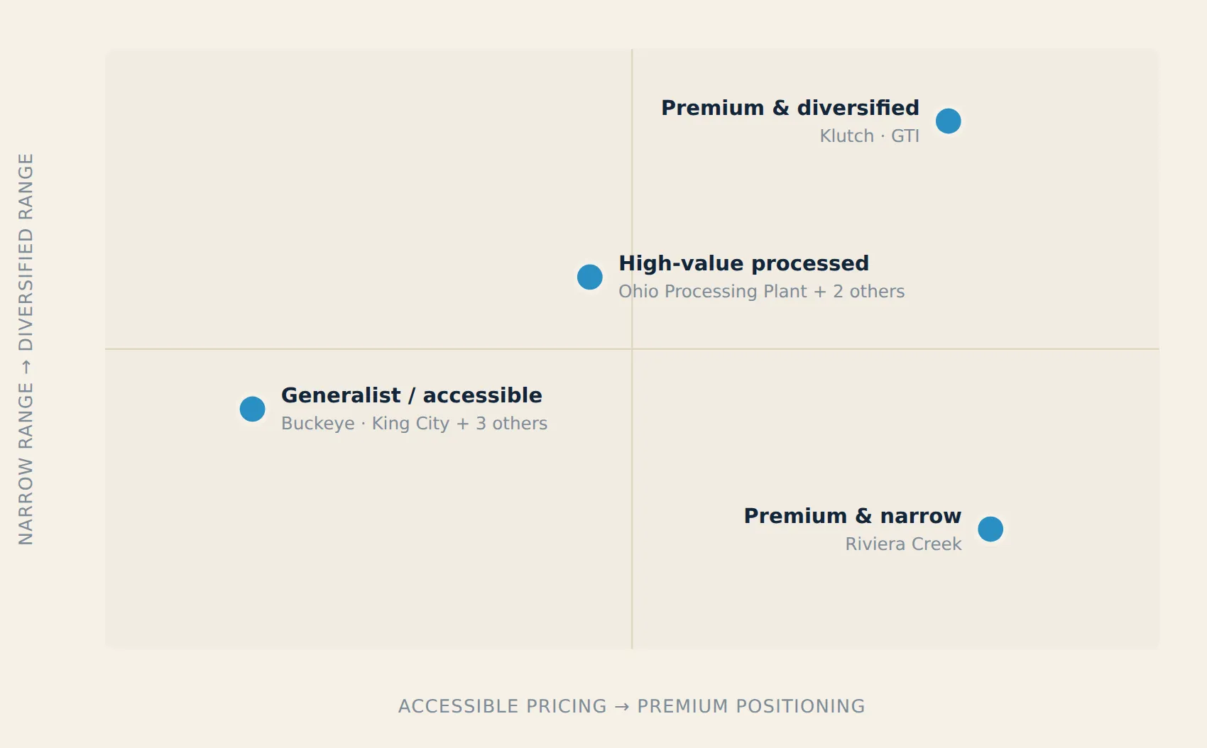 Quadrant chart of Ohio cannabis vendor strategies by pricing and assortment: premium and diversified, high-value processed, generalist and accessible, premium and narrow
